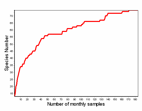 species accumulation curve